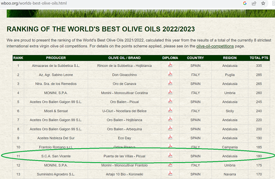 Ranking oliwy z oliwek